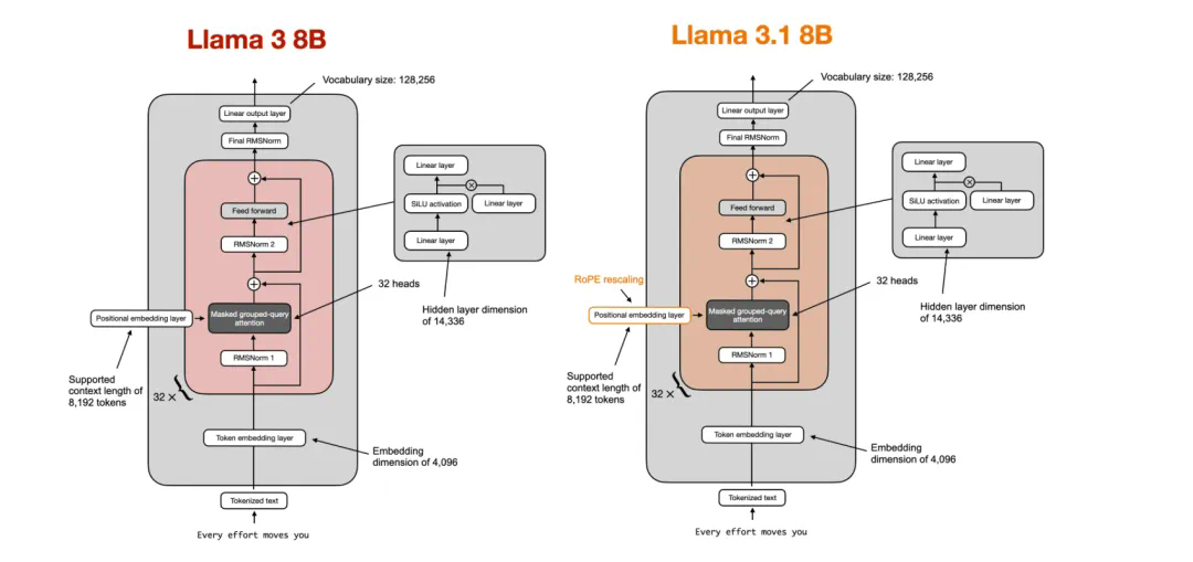 sebastian raschka's latest blog: building llama 3.2 from scratch using llama 2