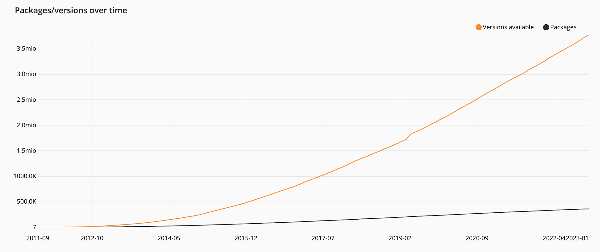 2023 年的 php