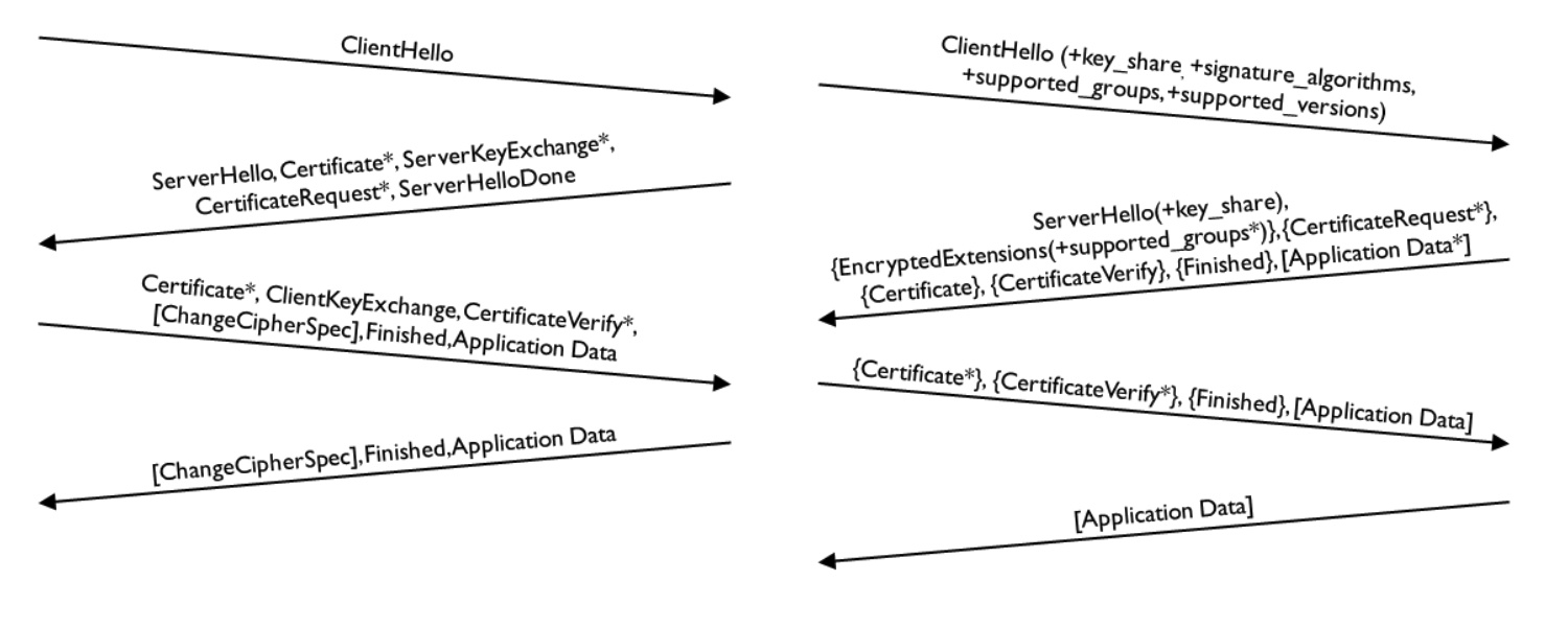 启用 tls 1.3 提升网络应用的安全性和性能