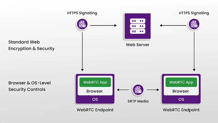 如何使用加密技术确保 webrtc 通信安全