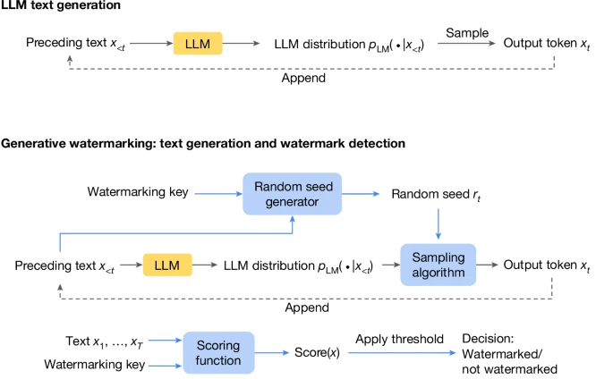 google deepmind 开源 synthid 用于 ai 内容水印