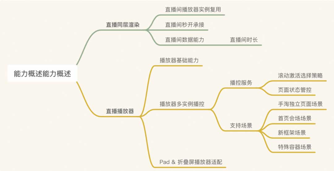 将淘宝直播间融入h5页面的技术探索